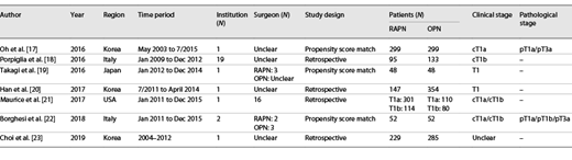 Baseline characteristics of include studies Refer to the image caption for details.