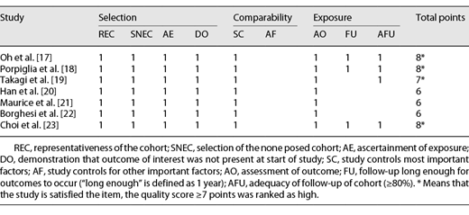 Quality assessment of included studies
