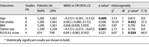 Patient demographics and tumor characteristics of include studies