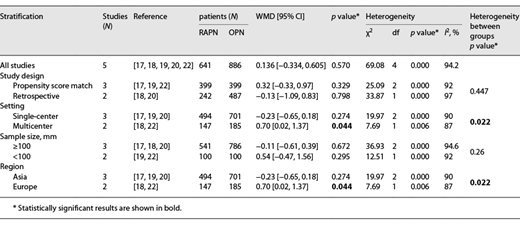 Subgroup analysis of OT
