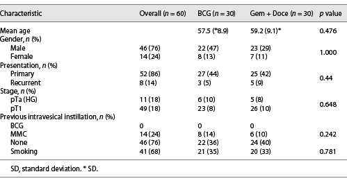 Demographic profile, histopathological grade, and stage of NMIBC Refer to the image caption for details.