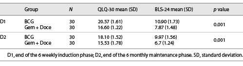 QOL scores in NMIBC patients