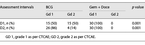  CTCAE grading of adverse events in NMIBC patients Refer to the image caption for details.