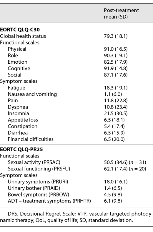 Post-VTP QoL outcome of EORTC QLQ-C30 and QLQ-PR25 Refer to the image caption for details.