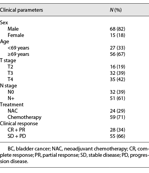  Clinical parameters of BC patients who received chemotherapy