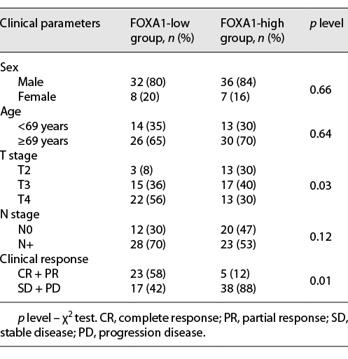  Clinical parameters of patients of FXOA1-low and FOXA1-high groups