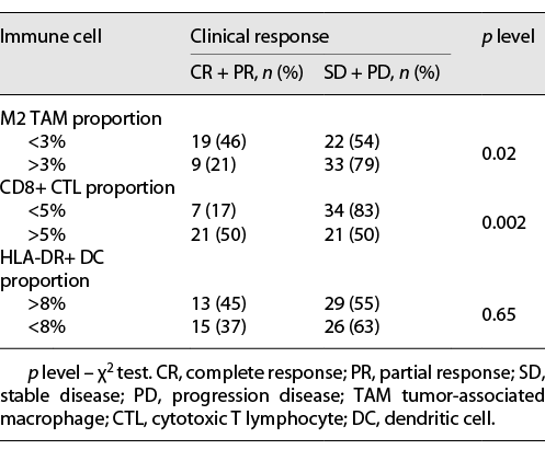  The correlation between immune cell infiltration and clinical response to chemotherapy