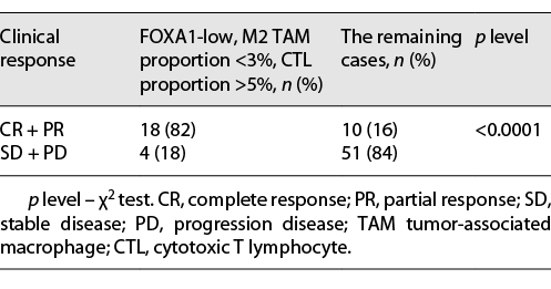 The correlation between combined FOXA1 expression, M2 infiltration, and CTL infiltration and clinical response to chemotherapy