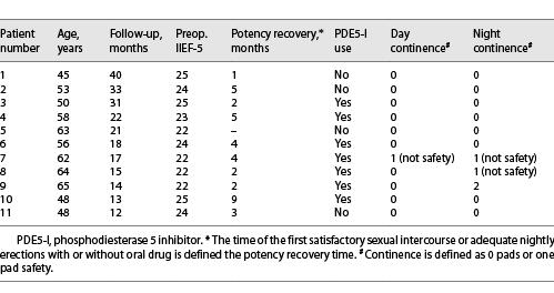  Postoperative urinary continence and erectile function status Refer to the image caption for details.