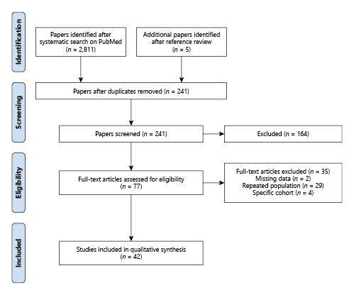  Study selection flowchart according to PRISMA statement.