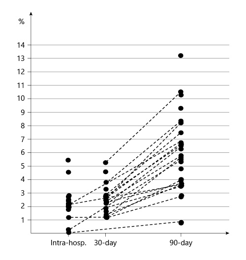 IHM, 30M, and 90M reported (dotted lines connect data from the same study). Refer to the image caption for details.