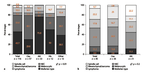 Stacked barplots depicting the distribution of unconventional urethral-cancer histological subtypes according to racial/ethnic groups in females (a) and in males (b). Due to few observations, no analyses could be performed according to Hispanics and other racial/ethnical groups in males. NEC, neuroendocrine; AA, African-American. Refer to the image caption for details.