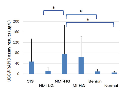  UBC®Rapid values (mean and SD) of bladder CIS, NMI-LG, NMI-HG, MI-HG, benign bladder lesion, and normal bladder groups. Asterisk denotes that there is significant difference between the mean UBC®Rapid values of the 2 groups. Refer to the image caption for details.