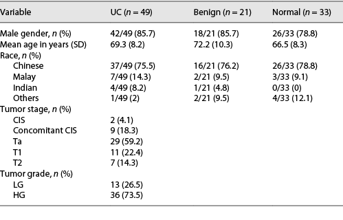 Patient and tumor characteristics of bladder UC, bladder benign lesion, and normal bladder groups