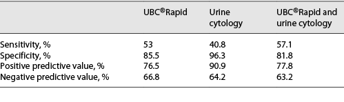 Performance of UBC®Rapid tests and urine cytology in detecting bladder cancer Refer to the image caption for details.