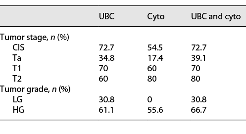  The sensitivity of UBC®Rapid and urine cytology in various stages and grades of bladder cancer