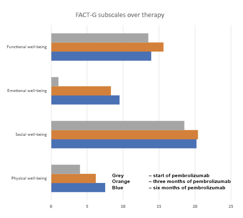  Mean FACT-G subscales over therapy (start, 3 months, and 6 months, respectively). Refer to the image caption for details.