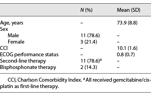  Demographic characterization of the study population (n = 14)