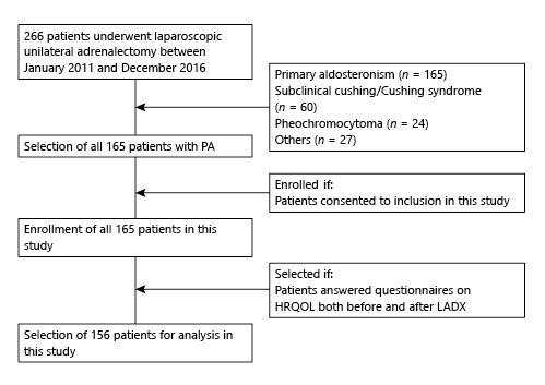  Patient selection in this study. PA, primary aldosteronism; HRQoL, health-related quality of life; LADX, laparoscopic adrenalectomy. Refer to the image caption for details.
