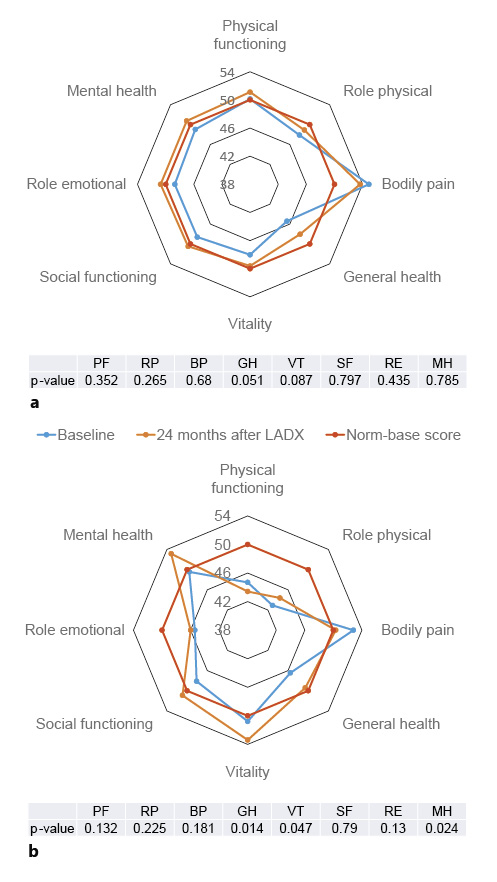  Subscales of SF-36v2 in the 2 age-groups. The red line shows a norm-based score of 50 points for the general population in our country. The blue line shows subscales at baseline, and the orange line shows subscales at 24 months after LADX in young patients (a) and older patients (b). A p value (*) is showed as statistical significance between baseline scores of the patients and norm-based score of the general population. LADX, laparoscopic adrenalectomy; SF-36v2, Short-Form 36-Item Health Survey version 2; PF, physical functioning; SF, social functioning; RP, role physical; RE, role emotional; VT, vitality; BP, bodily pain; GH, general health; MH, mental health. Refer to the image caption for details.