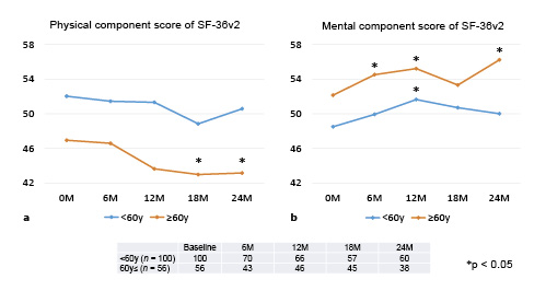 Changes in summary component scores of SF-36v2 from baseline to 24 months after LADX in the 2 age-groups. a Physical summary component score. b Mental summary component score. A p value (*) is showed as statistical significance of scores at each time compared to scores at 0 month (0 M) of the patients. LADX, laparoscopic adrenalectomy; SF-36v2, Short-Form 36-Item Health Survey version 2; MCS, mental summary score; PCS, physical summary score. Refer to the image caption for details.