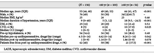  Preoperative clinical characteristics and antihypertensive effect after LADX