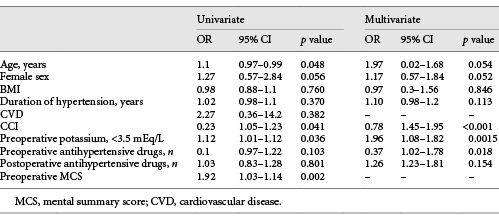  Uni- and multivariate analyses of preoperative factors on the improvement of the postoperative MCS