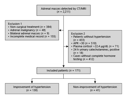 The flow of the patients. Refer to the image caption for details.