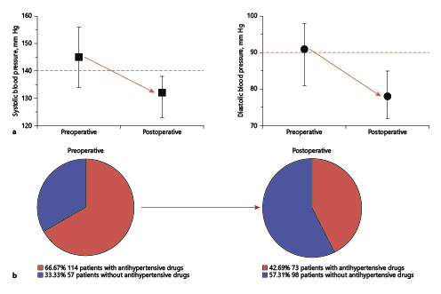  Outcomes of the BP and antihypertensive drugs of the patients. a Perioperative BP changes of the overall patients, n= 171. b Proportion of patients taking hypertension drugs during the perioperative period, n= 171.