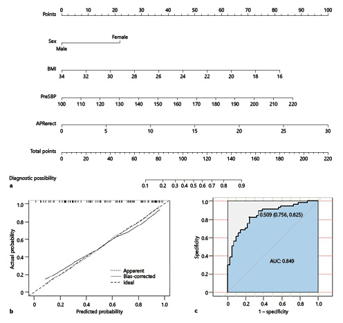 Nomogram, calibration of the nomogram for anastomotic leakage, and the receiver operating characteristic curve. The nomogram was created using the R statistical software (the “rms” package). a Draw a line perpendicular to the corresponding axis of each risk factor until it reaches the top line labeled “Points.” Sum up the number of points for all risk factors, then draw a line descending from the axis labeled “Total Points” until it intercepts the “Probability.” b The x-axis shows the predicted probability of significant improvement of hypertension, and the y-axis shows the observed probability of significant improvement of hypertension. The apparent curve coincided well with the ideal curve. c The AUC was calculated as 0.849 (95% CI: 0.806–0.894). AUC, area under the curve.