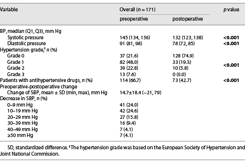  Perioperative outcomes of the BP and antihypertensive drugs