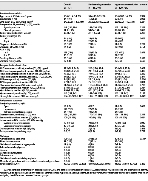  Baseline characteristics, biochemical test, and perioperative outcomes of patients