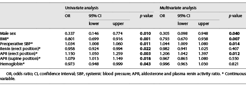 Factors associated with hypertension resolution Refer to the image caption for details.