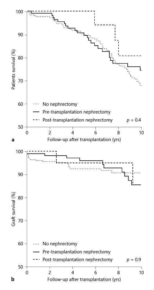 Kaplan-Meier curves of patient (a) and death-censored graft survival (b) of ADPKD patients without nephrectomy, pretransplantation nephrectomy, and posttransplantation nephrectomy. Refer to the image caption for details.
