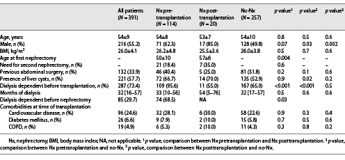  Patient characteristics