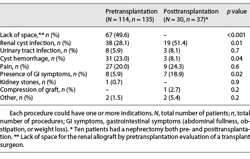  Indications for nephrectomy
