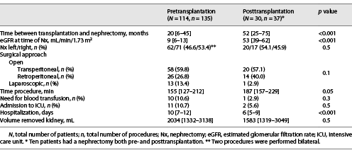  Perioperative data