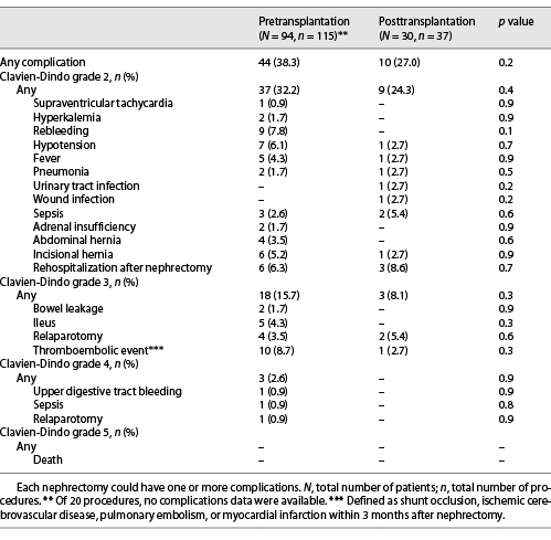  Complications after nephrectomy in first 90 days Refer to the image caption for details.