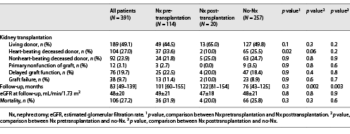 Follow-up data Refer to the image caption for details.