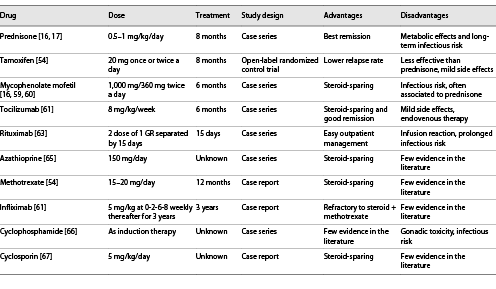 Medications, dosages, treatment duration, advantages, and disadvantages emerging from studies on retroperitoneal fibrosis, reported in the literature Refer to the image caption for details.
