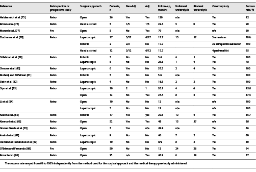  The effects of ureterolysis have been reported according to different authors Refer to the image caption for details.