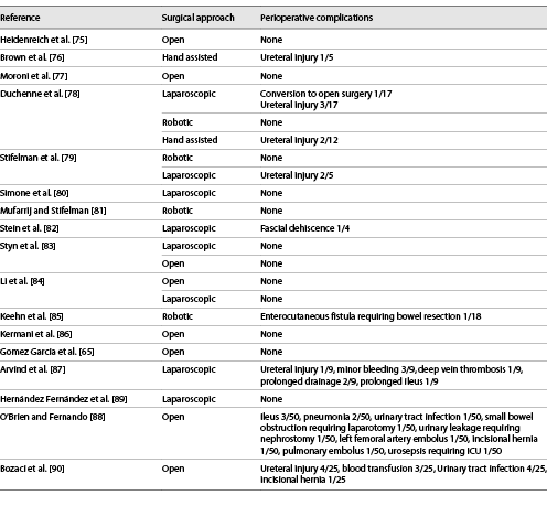 Postoperative complications after ureterolysis Refer to the image caption for details.