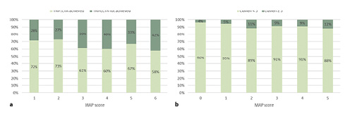 TRIFECTA achievement (a) and major complications (CDC ≥3) (b) in the MAP subgroups. Refer to the image caption for details.