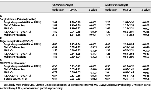  Influencing factors for surgical time, major complications and TRIFECTA achievement