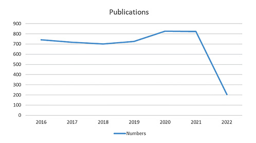 Output of articles and growth prediction of BPH research from 2016 to 2022. Refer to the image caption for details.