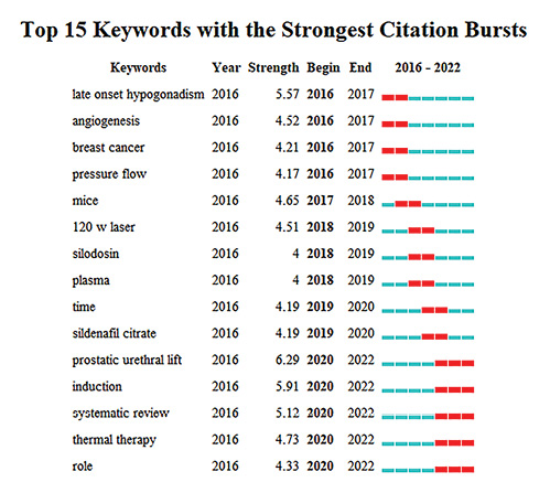  Analysis of burst keywords in articles related to BPH.