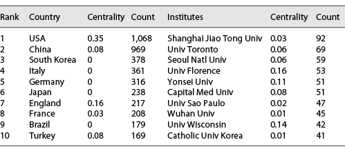  The top 10 countries and institutions contributed to publications about BPH in 6 years