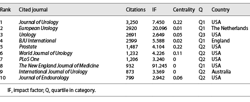 The top 10 co-cited journals about BPH in 6 years Refer to the image caption for details.