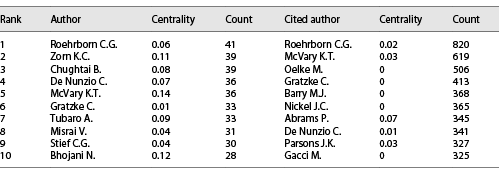  The top 10 authors and cited authors contributed to publications about BPH in 6 years