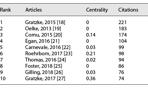  The top 10 highly cited articles about BPH in 6 years